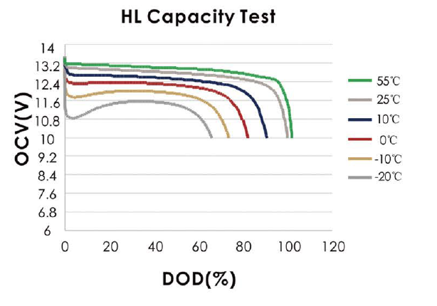 HL Capacity Test